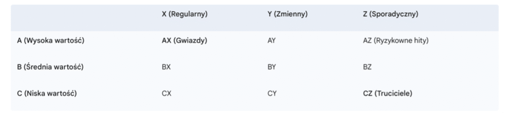 Tabela abc-xyz